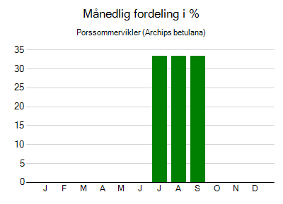 Porssommervikler - månedlig fordeling