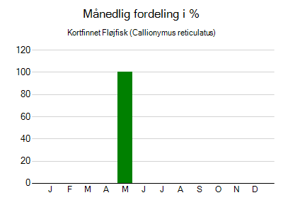 Kortfinnet Fløjfisk - månedlig fordeling