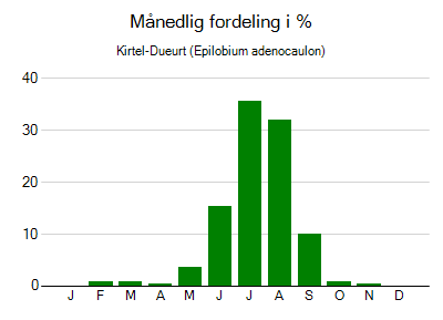 Kirtel-Dueurt - månedlig fordeling