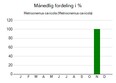 Metriocnemus cavicola - månedlig fordeling