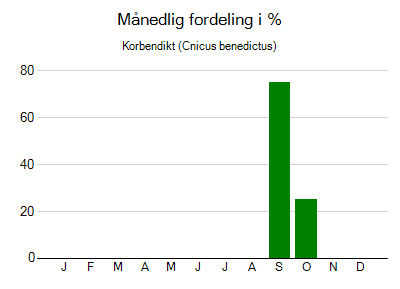 Korbendikt - månedlig fordeling