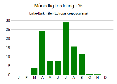 Birke-Barkmåler - månedlig fordeling