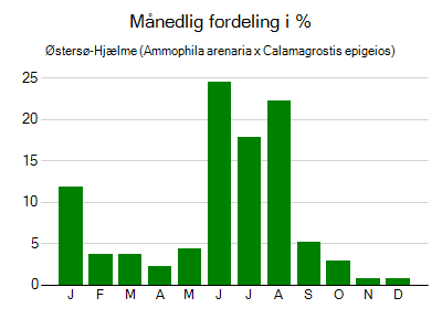 Østersø-Hjælme - månedlig fordeling