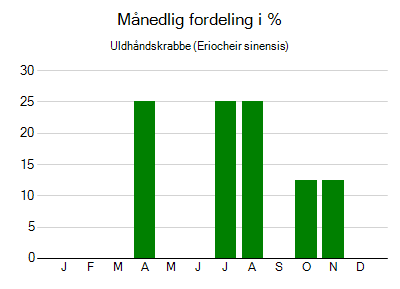 Uldhåndskrabbe - månedlig fordeling