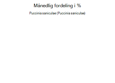 Puccinia saniculae - månedlig fordeling