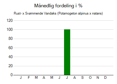 Rust- x Svømmende Vandaks - månedlig fordeling