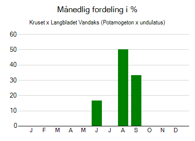 Kruset x Langbladet Vandaks - månedlig fordeling