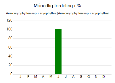 Aira caryophyllea ssp. caryophyllea - månedlig fordeling