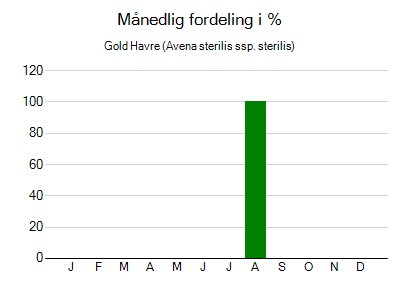 Gold Havre - månedlig fordeling