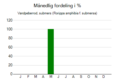 Vandpeberrod, submers - månedlig fordeling