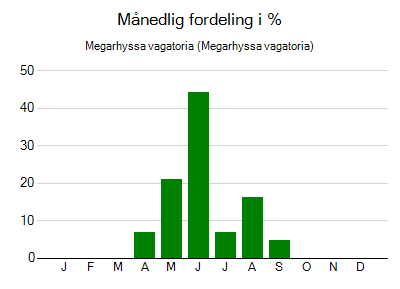 Megarhyssa vagatoria - månedlig fordeling