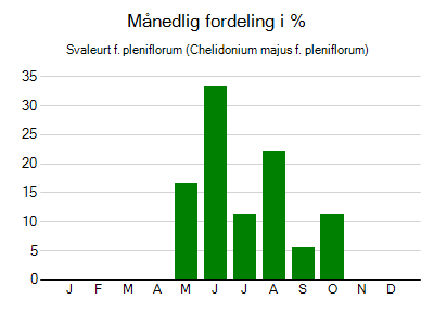 Svaleurt f. pleniflorum - månedlig fordeling