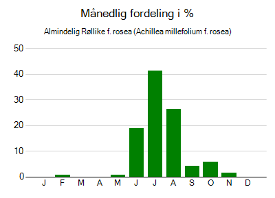 Almindelig Røllike f. rosea - månedlig fordeling
