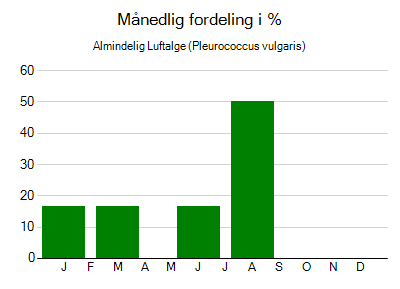 Almindelig Luftalge - månedlig fordeling