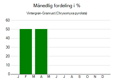 Vintergrøn-Granrust - månedlig fordeling