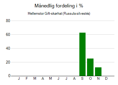 Mellemstor Gift-skørhat - månedlig fordeling