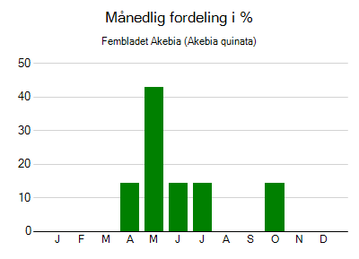 Fembladet Akebia - månedlig fordeling