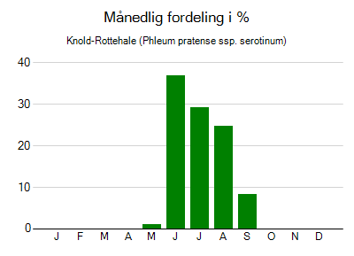 Knold-Rottehale - månedlig fordeling