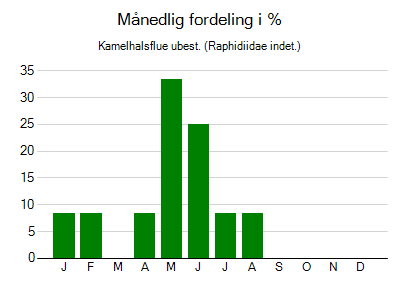 Kamelhalsflue ubest. - månedlig fordeling