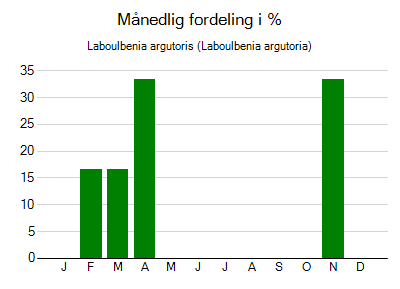 Laboulbenia argutoris - månedlig fordeling