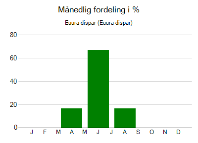 Euura dispar - månedlig fordeling