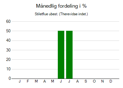 Stiletflue ubest. - månedlig fordeling