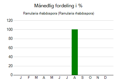 Ramularia rhabdospora - månedlig fordeling