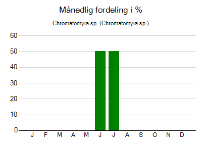 Chromatomyia sp. - månedlig fordeling