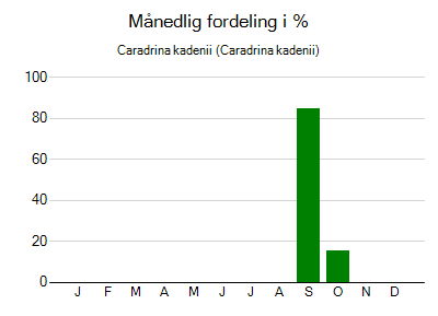 Caradrina kadenii - månedlig fordeling