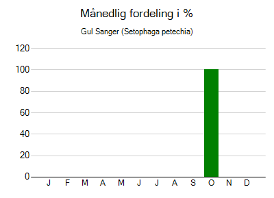 Gul Sanger - månedlig fordeling