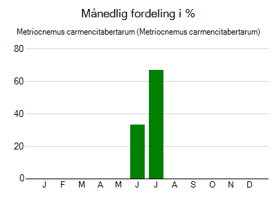 Metriocnemus carmencitabertarum - månedlig fordeling