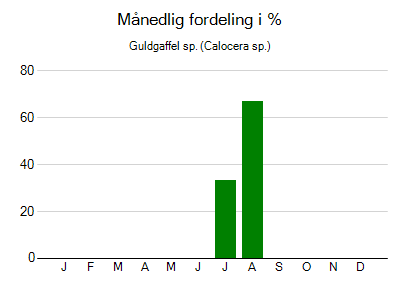 Guldgaffel sp. - månedlig fordeling