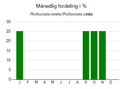 Phyllocnistis citrella - månedlig fordeling