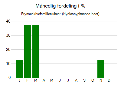 Frynseskivefamilien ubest. - månedlig fordeling