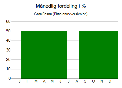 Grøn Fasan - månedlig fordeling