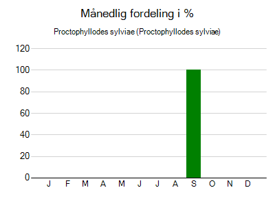 Proctophyllodes sylviae - månedlig fordeling