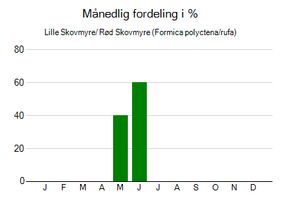 Lille Skovmyre/ Rød Skovmyre - månedlig fordeling