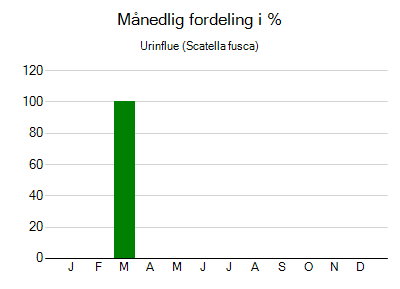 Urinflue - månedlig fordeling