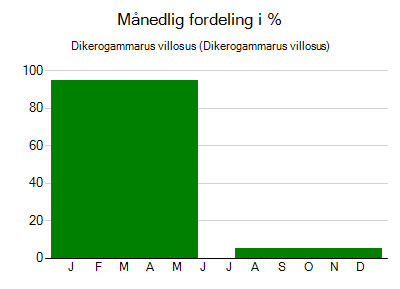 Dikerogammarus villosus - månedlig fordeling