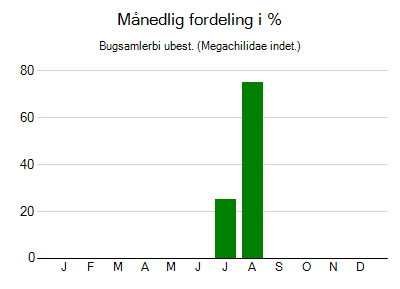 Bugsamlerbi ubest. - månedlig fordeling