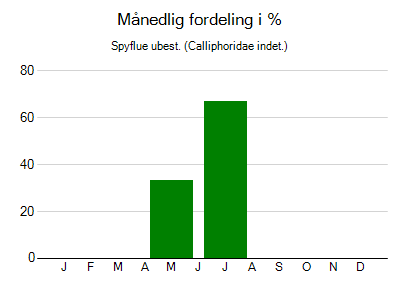 Spyflue ubest. - månedlig fordeling