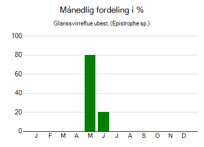 Glanssvirreflue ubest. - månedlig fordeling