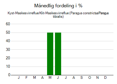 Kyst-Maskesvirreflue/Klit-Maskesvirreflue - månedlig fordeling