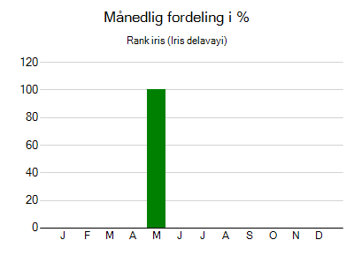 Rank iris - månedlig fordeling