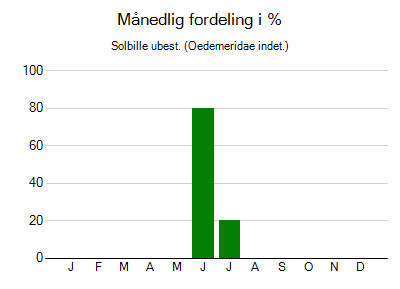 Solbille ubest. - månedlig fordeling