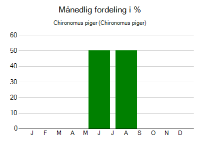 Chironomus piger - månedlig fordeling