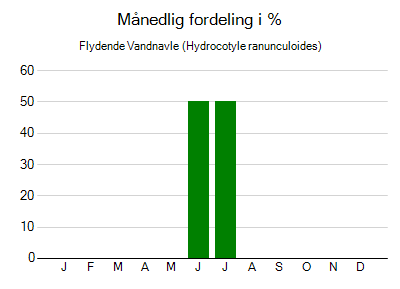 Flydende Vandnavle - månedlig fordeling