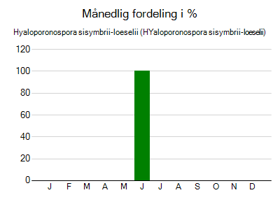 Hyaloporonospora sisymbrii-loeselii - månedlig fordeling