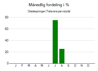 Glødespringer - månedlig fordeling