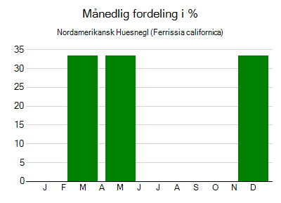 Nordamerikansk Huesnegl - månedlig fordeling